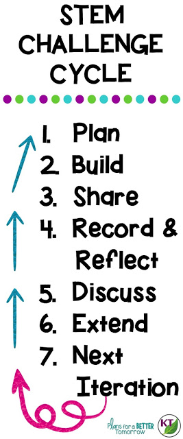 STEM Challenge Cycle shows how to break a STEM Challenge lesson down into parts.