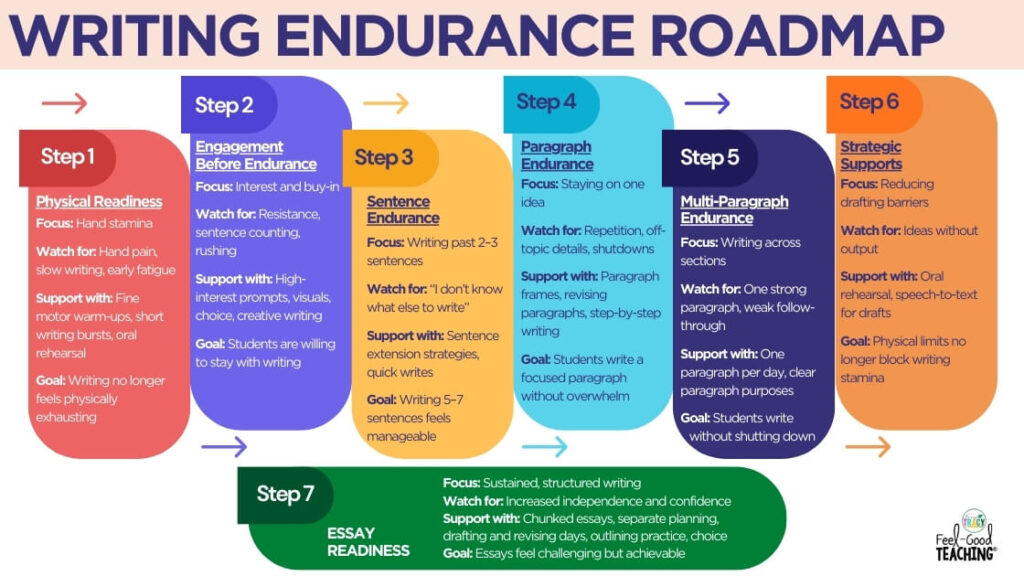 Writing Endurance Roadmap with 7 steps shown